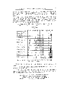 Рис. 13. <a href="/info/163347">Спектры комбинационного рассеяния света</a> <a href="/info/24771">нормальных парафинов</a> (этан — додекан)