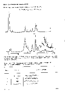 Рис. 2.188. Спектры F (84.68 МГц) <a href="/info/309317">сополимеров винилиденфторида</a> с трифторхлорэтиленом состава 11,9 1 (а) и 0,94 1 (б). 2—4 %-ные растворы в ацетоне, эталон — F I3 [77].