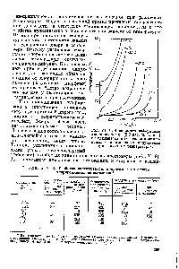 Таблица VI.8. <a href="/info/22670">Свойства вулканизатов</a>, полученных на <a href="/info/250724">основе хлорированных</a> сополимеров 