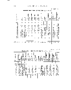 Таблица V. 7 <a href="/info/15193">Кинематическая вязкость</a> углеводородов Сю, Сц, С12 (в сст)