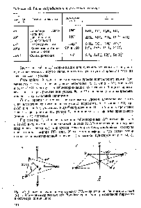 Рис. 39. <a href="/info/1513716">Геометрическая форма молекул</a> РРа — <a href="/info/25152">тригонально-бипирамидальная</a> (а) и 5Рб — октаэдрическая (б) Боковые грани для <a href="/info/980179">тригональной пирамиды</a> и октаэдра не показаны