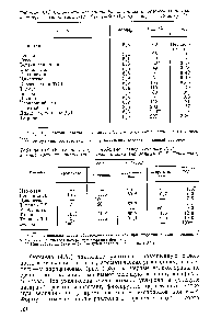 Таблица 4.16. <a href="/info/472949">Отложение нагара</a> в модельной <a href="/info/34137">камере сгорания</a> ГТД в зависимости от группового состава топлива (по данным Е. Р. Терещенко)