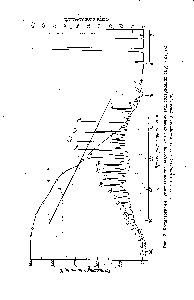 Рис. 13. Хроматограмма углеводородов, выделенных из сточных вод, содержащих <a href="/info/62971">сырую нефть</a> / — <a href="/info/13774">кривая температур кипения</a> 2 — кривая диетйлляции<