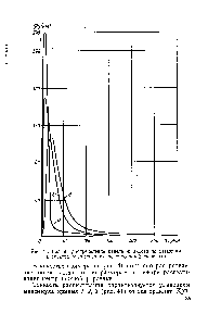 Рис. 41. График распределения капель жидкости по размерам в спектре <a href="/info/1457971">распыливания центробежной</a> форсунки