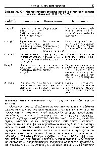 Таблица 2.2. <a href="/info/396840">Способы изготовления</a> каменных орудий в первобытной истории (по классификации X С. О. С)агк, 1968)