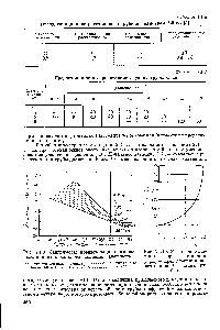 Рис. VI.9. Зависимость преддетонационного расстояния от <a href="/info/798871">начального давления</a> ацетилена.