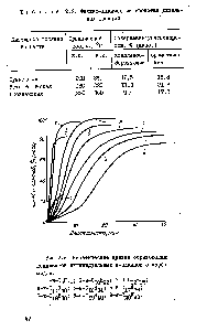 Таблица 2.2. Физико-химические свойства дизельных фракций