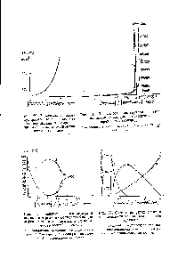 Рис. 29. <a href="/info/135928">Зависимость молекулярного веса</a> продуктов полирекомбинации л-диизо-пропилбензола от количества взятой перекиси.