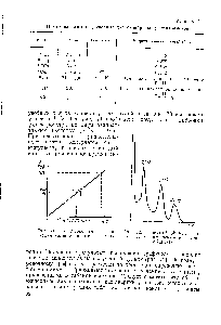 Рис. 71. <a href="/info/379553">Калибровочный график</a> -сцинтилляционного спектрометра