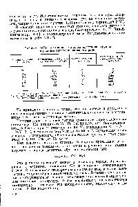 Таблица У1П-9. <a href="/info/1186233">Активность металлов платиновой</a> группы к <a href="/info/6966">реакции окисления</a> окиси углерода 