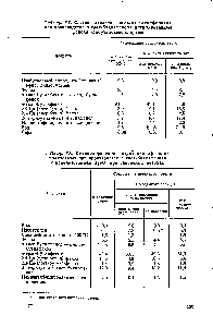 Таблица 3.7. <a href="/info/398732">Состав алкилата</a> и жидких алкилфенолов при производстве п-грег-бутрлфенола алкилированием фенола изобутиловым спиртом