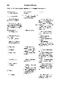 Таблица 3-10. Классификация ферментов по специфичности действия