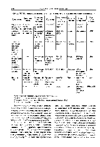 Таблица 19.3. Примеры терапевтических и <a href="/info/1896852">диагностических антител</a>, синтезированных в растениях
