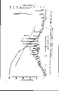 Рис. 15. Хроматограмма углеводородов, выделенных из содержащей сырую <a href="/info/261985">нефть сточной воды</a> 7 —<a href="/info/13774">кривая температур кипения</a> 2—кривая дистилляции.