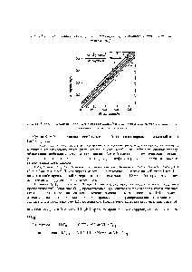 Рис. 10. Аналитический цикл <a href="/info/525550">измерения параметров</a> пиролиза керогена примени-телъно к