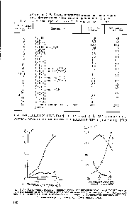 Таблица II. 8. <a href="/info/9156">Выход продуктов</a> <a href="/info/900206">пиролиза сополимеров</a> тетрафторэтилена с этиленом и пропиленом, % [175].