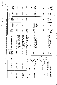 Таблица 1.1. Физические свойства сырья для производству аминопластов