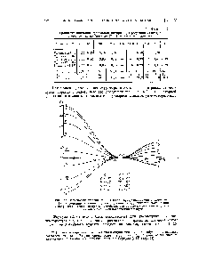 Рис. 55. <a href="/info/1178113">Изменения степени</a> поляризации, предусматриваемые формулой (2.17), в <a href="/info/373617">функции величины</a> углов нутации диполей поглощения