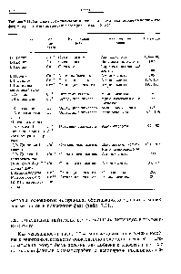 Таблица 7.11. Хиральные комплексы металлов, используемые как добавки в <a href="/info/5672">подвижную фазу</a> при <a href="/info/373566">разделении оптических изомеров</a> методом ХЛОХ 