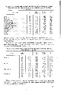 Таблица 1,3. <a href="/info/1857049">Соотношение между работой</a> адгезии и <a href="/info/1264349">когезии спиртов</a>, смачивающих парафин
