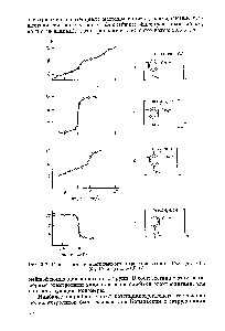 Рис. 3.2. <a href="/info/134078">Кривые потенциометрического титрования</a> ионитов КФЭ (а), 1 ФС