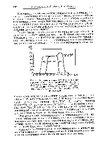 Рис. 9. Разделение ионизированных и неионизированных веществ на ионитах. <a href="/info/1816">Соляная кислота</a> — этиленгликоль. <a href="/info/141373">Исходный раствор</a> 100 М.Л состава З.бб / НС1, 6,15 /о ЭГ (эти-лвитликоль), смола 100 мл дауэнс 50-Х8, 50— 100 меш