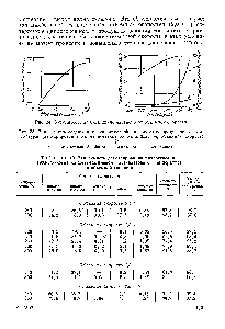 Таблица 19 Зависимость <a href="/info/161925">дегидрирования циклогексанола</a> (99,86%-ного) на <a href="/info/648274">медь-магниевом</a> катализаторе от температуры и объемной скорости