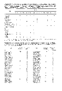 Таблица 21.2. <a href="/info/1338988">Хромосомная локализация генов</a>, картированных у человека и мыши. Первым приводится символ гена у человека, затем, в скобках,-гена у мыши. (По Т. В. Shows et al., 1982, Adv. Hum. Genet., 12, 341 52.)