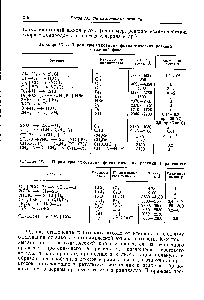 Таблица IX, 1. Параметры <a href="/info/1731449">некоторых фотохимических реакций</a> в газовой фазе