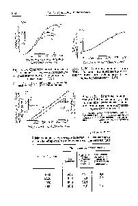 Рис. 5. 21. <a href="/info/6816">Влияние концентрации</a> ТЭС в бензине [37] на <a href="/info/143076">повышение октанового числа</a> и <a href="/info/26135">оптимальную концентрацию</a> трето бутилацетата 