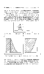 Рис. XX. 1. <a href="/info/301044">Определение изотермы адсорбции</a> по хроматографическому пику.