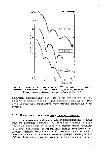 Рис. 7.6. Угловые распределения упругого 7г - Са-рассеяния при <a href="/info/918534">различных энергиях</a>. <a href="/info/304050">Экспериментальные данные</a> взяты из работы Ingram et al., 1978. Кривые отвечают <a href="/info/5108">фазовому анализу</a> Frohli h et al., 1984