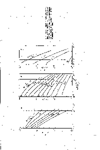 Рис. Ш-19. График для <a href="/info/1741526">определения уноса жидкости</a> с колпачковых (а), ситчатых (б) и струйных (в) тарелок в вакуумных и атмосферных колоннах.