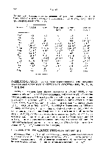 Таблица 5.34. Коэффициенты <a href="/info/1292625">распределения различных элементов</a> на смоле Dowex 50W-X8 в <a href="/info/983286">среде органический растворитель</a> — 12 М HNO3 (19 1) —0,1 М триоктилфосфиноксид (ТОФО) [33]
