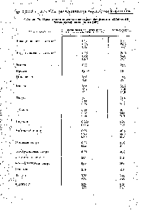 Таблица 68. Предельные составы некоторых соединений включения бензолсульфоната калия [42]