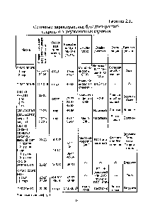 Таблица 2.32 <a href="/info/786214">Основные характеристики</a> бутадиен-(метил) стирольных эмульсионных каучуков