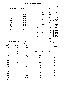 Таблица 3.1.172 Лития иодат ЬПОз (181,838)