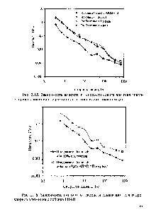 Рис. 3.16. <a href="/info/33730">Зависимость вязкости</a> от <a href="/info/56263">скорости сдвига</a> для геля гидрохлорида алюминия с добавкой ПАВ