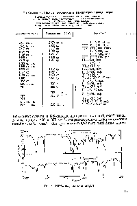 Таблица 6. <a href="/info/19014">Полосы поглощения</a> в ИК-спектрах адиподинитрила