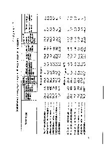 Таблица 7 Компонентный и <a href="/info/63375">структурно-групповой состав</a> <a href="/info/7214">гудронов</a> и битумов