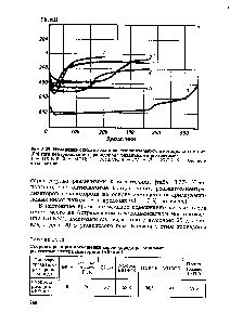 Рис. 3.29. Изменение окислительно-восстановительного потенциала системы (ЕЬ) при нейтрализации <a href="/info/193432">сероводорода различными</a> реагентами 