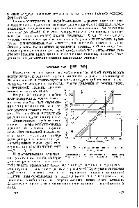 Рис. 88. Условия образования гидратов в пирогазе.
