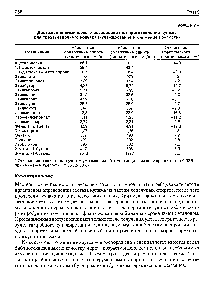 Таблица 9.8 Достижение <a href="/info/2835">химического равновесия</a> при приготовлении купажа для трехзвездочного коньяка (купажирование и снижение крепости) 