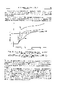 Рис. 12. Радиационная полимеризация формальдегида [108]. Кривые нагрепания облученных образцов.