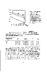 Рис.1. Зависимость Щ от -<a href="/info/100486">констант Тафта</a> для реакции тиомочевины с гидробромидами г-замещанных-З-бром-оропихаминов в воде. I - 100°С 2 - 80°С 3 - чО°С.