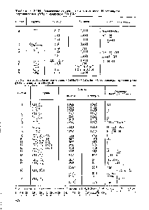 Таблица 2.165. <a href="/info/2832">Химические сдвиги</a> сигналов в <a href="/info/521416">спектре сополимера</a> акрилонитрила <АН) с изопреном (И) [125]