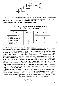 Таблица 2.8. Содержите некоторых липидов в мембранах (в % от общего содержшшя липидов)