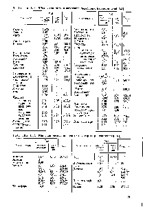 Таблица 1.16. <a href="/info/19810">Эбулиоскопическая константа</a> некоторых растворителей [64]