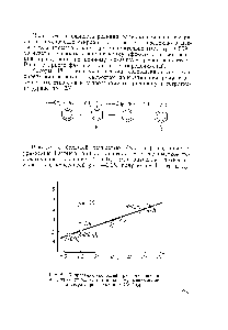 Рис. 41. <a href="/info/392118">Корреляция скоростей</a> <a href="/info/27802">присоединения замещенных</a> стиролов к стирольному макроаниону в тетрагидрофуране при 25° [184].