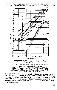 Рис. 1У-12. Диаграмма Кокса. Зависимость <a href="/info/385430">давления насыщенного пара жидкости</a> от температуры 